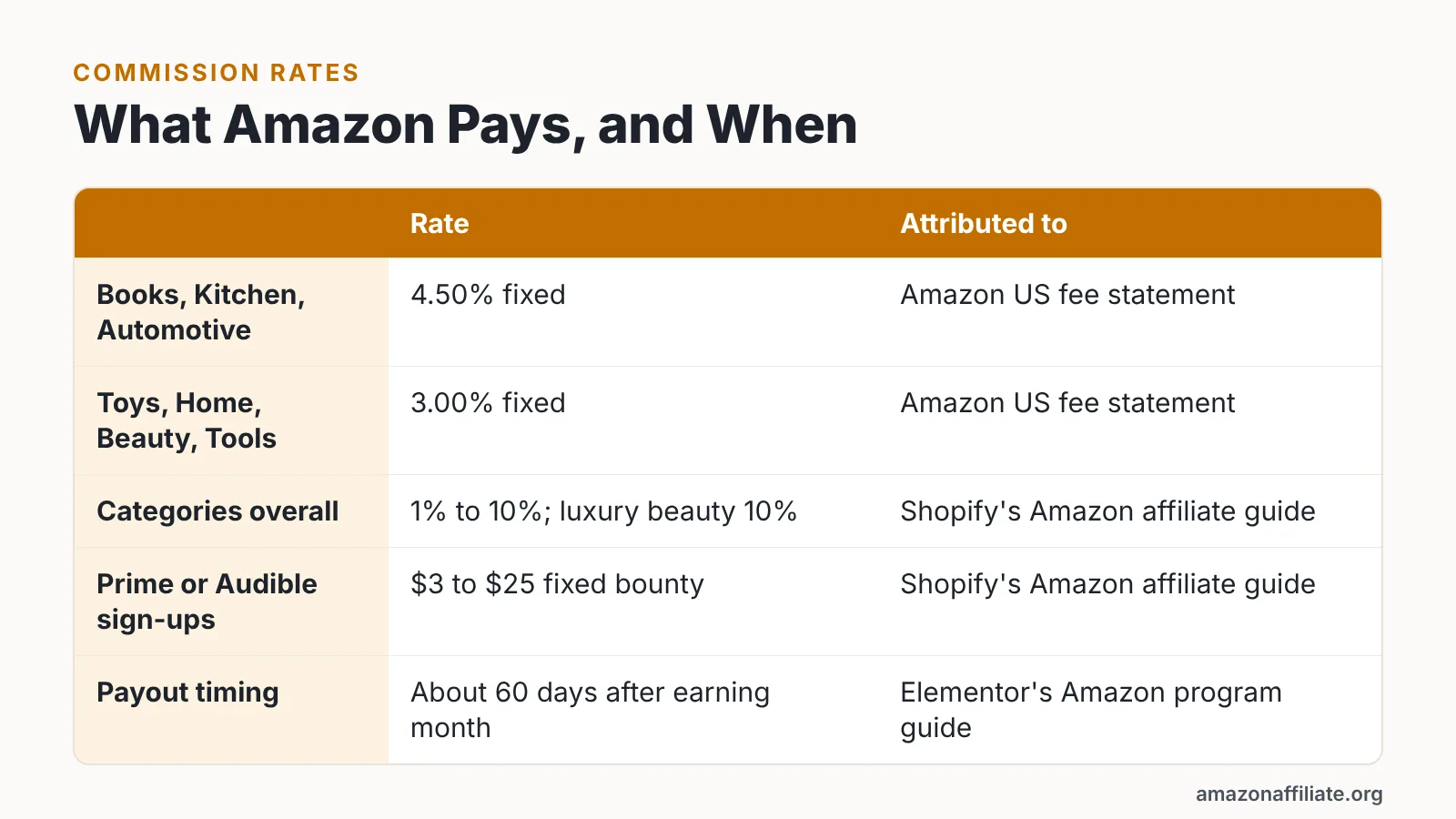 Comparison table of Amazon affiliate commission rates, bounties and payout timing