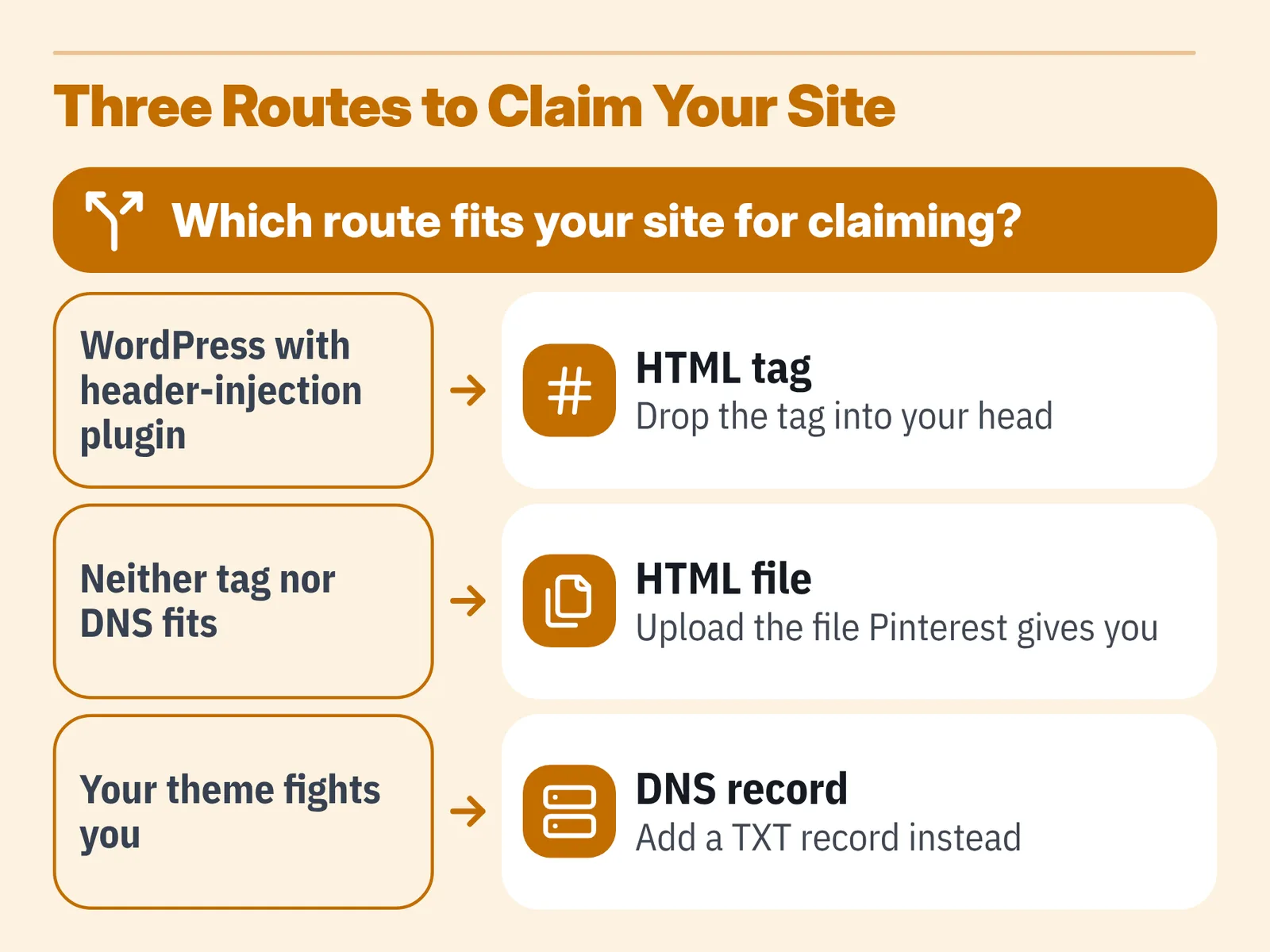 Diagram with three condition boxes linked by arrows to HTML tag, HTML file and DNS record claim options