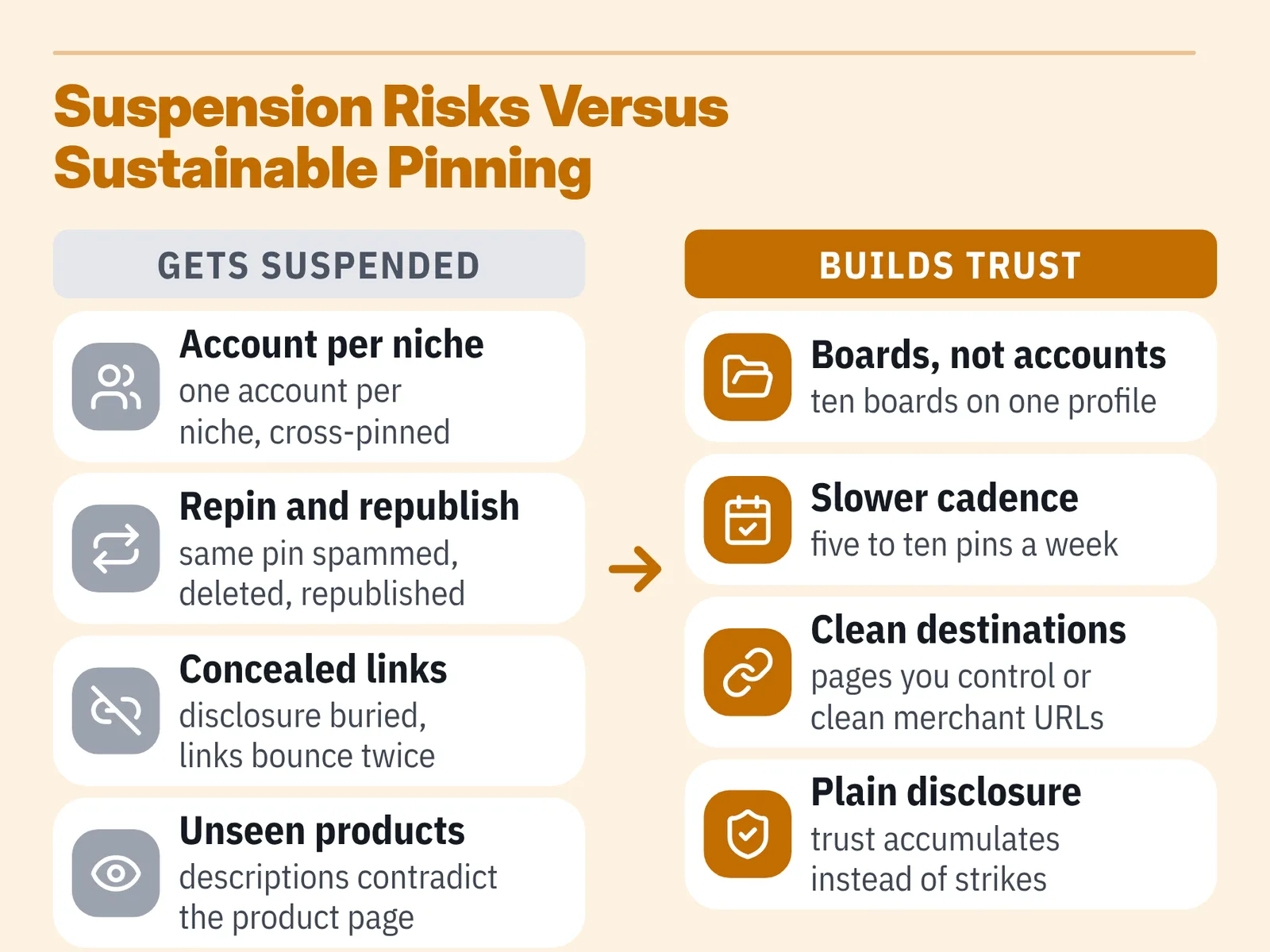 Two-column diagram: grey "Gets suspended" habits on the left, orange "Builds trust" practices on the right, arrow between