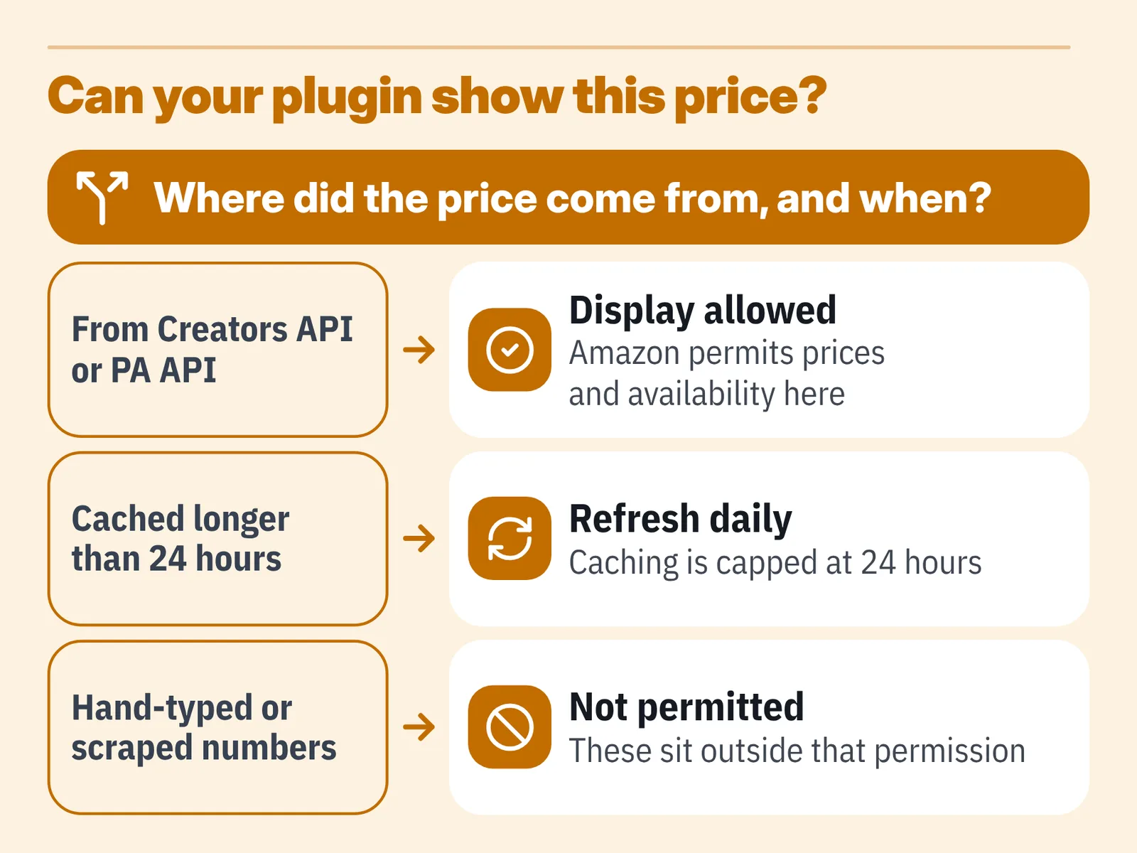 Flow chart mapping three price sources to outcomes: display allowed, refresh daily, not permitted