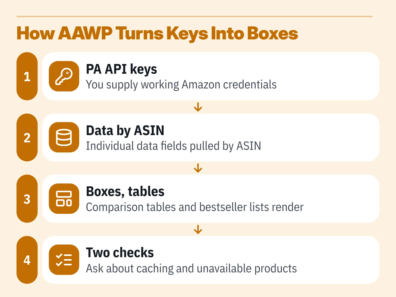 Four-step numbered diagram: PA API keys, data by ASIN, boxes and tables, two checks, linked by arrows