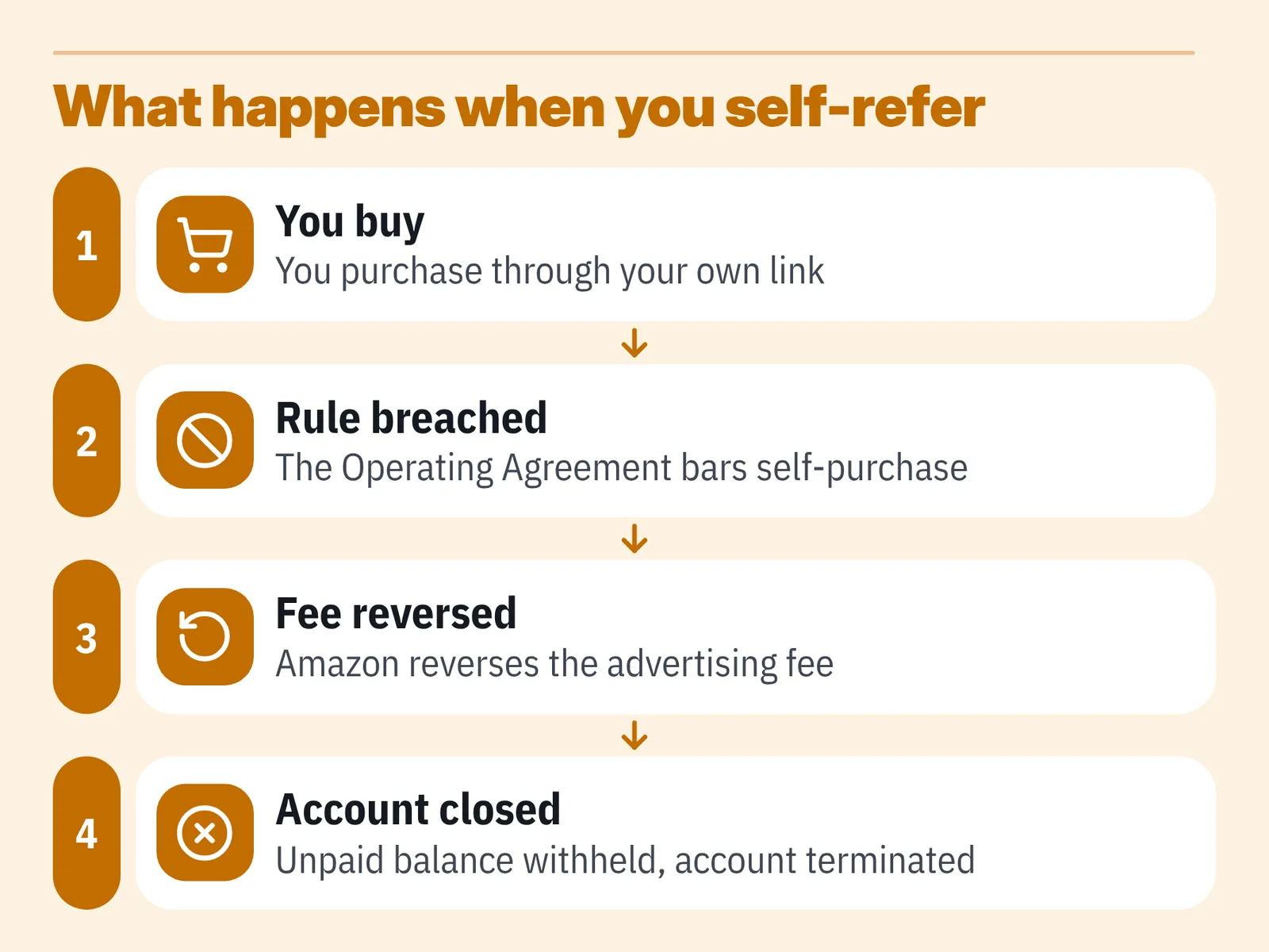 Four-step orange flow diagram: you buy, rule breached, fee reversed, account closed