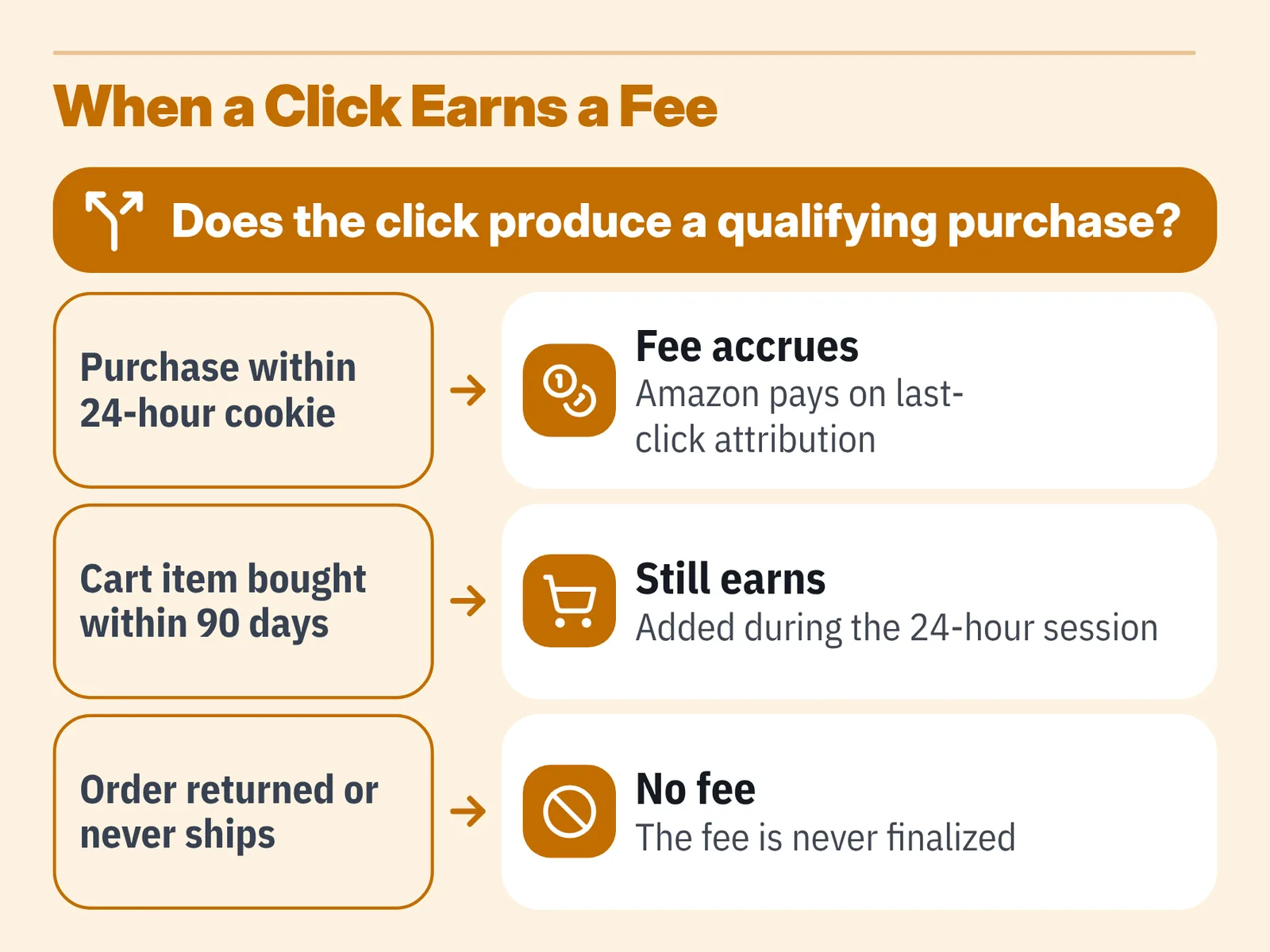 Orange chart: three purchase scenarios paired with fee accrues, still earns and no fee outcomes.