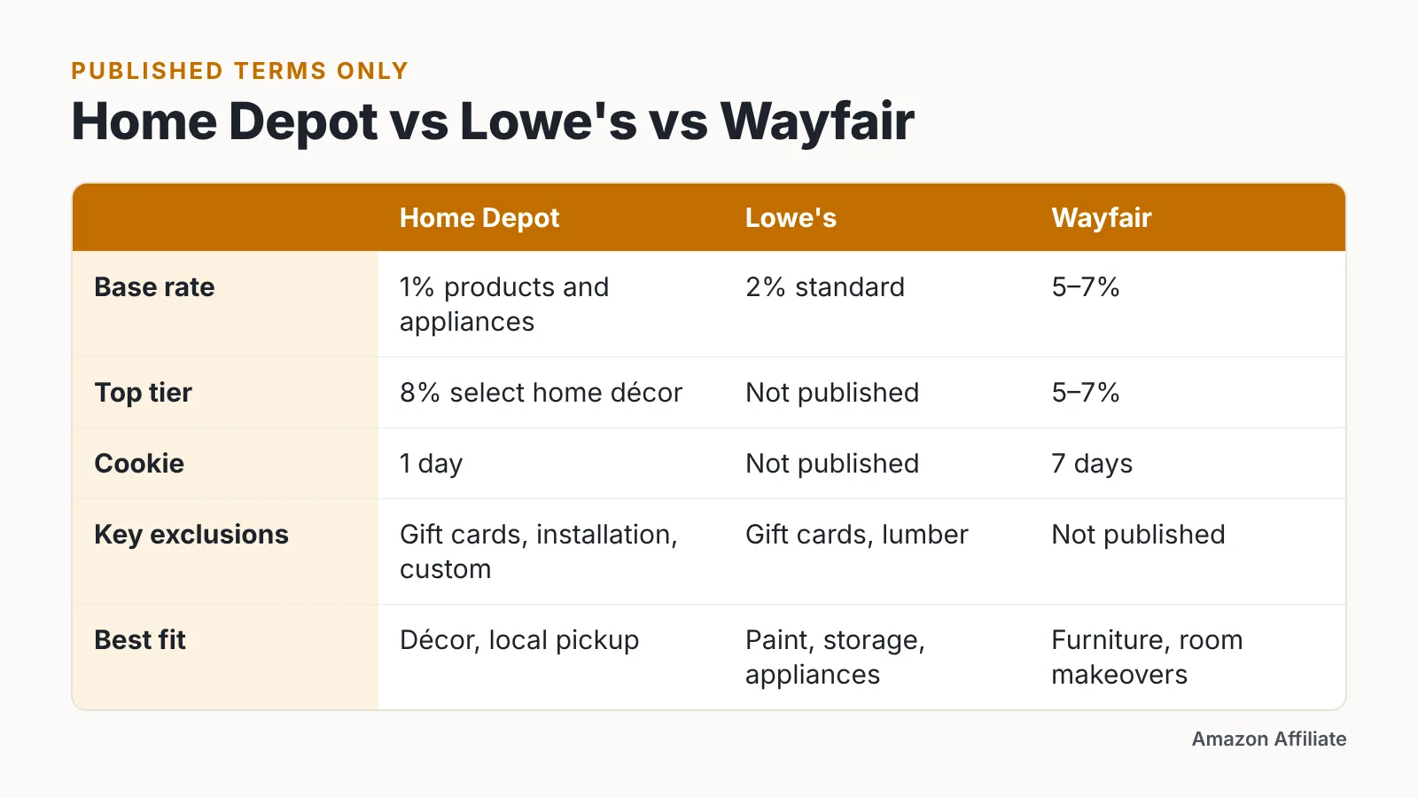 Comparison table of Home Depot, Lowe's and Wayfair affiliate rates, cookies and exclusions