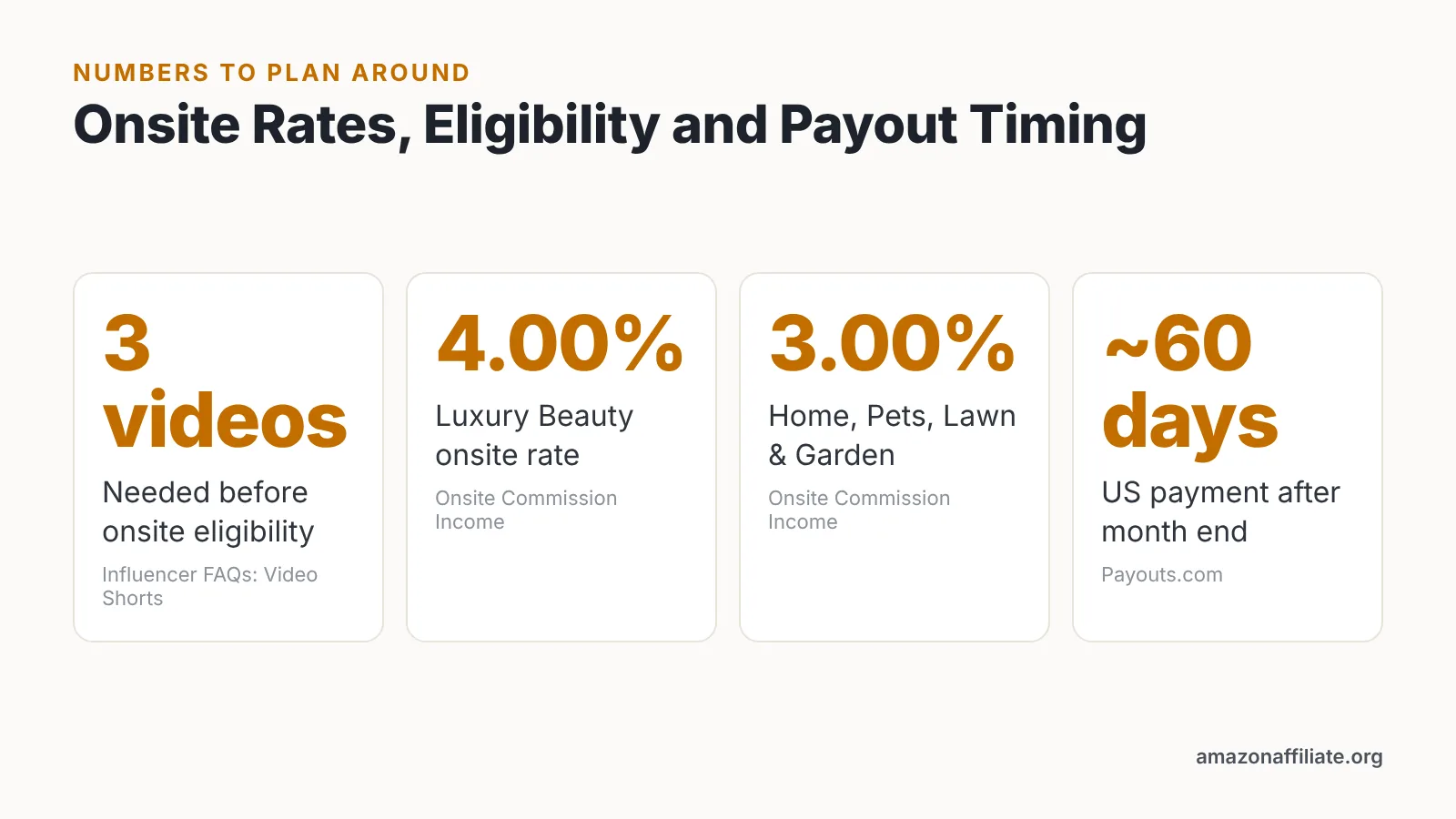 Key figures: 3 videos for eligibility, 4.00% and 3.00% onsite rates, about 60-day payment delay