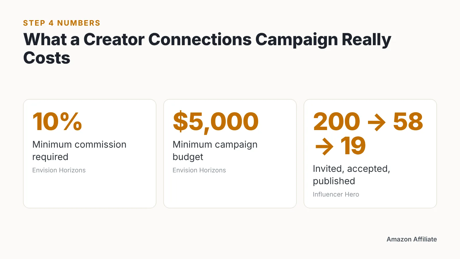 Infographic listing 10% minimum commission, $5,000 minimum budget and 200/58/19 creator funnel