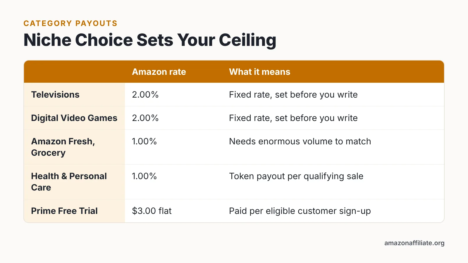 Table comparing Amazon commission rates: 2% televisions and games, 1% grocery and health, $3 Prime bounty